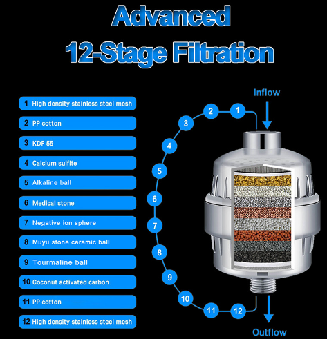 18-Step Ultimate Shower Water Softener